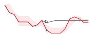 The two weeks surrounding XRX’s 9/29/2022 dividend