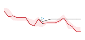 The two weeks surrounding BXP’s 9/29/2022 dividend