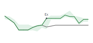 The two weeks surrounding CAC’s 10/13/2022 dividend