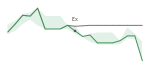 The two weeks surrounding OFLX’s 10/11/2022 dividend