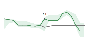 The two weeks surrounding OZK’s 10/13/2022 dividend