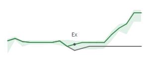 The two weeks surrounding XRX’s 12/29/2022 dividend