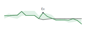 The two weeks surrounding AES's 1/31/2023 ex-dividend