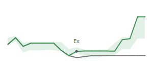 The two weeks surrounding THO's 12/29/2022 ex-dividend