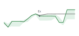 The two weeks surrounding OZK’s 1/13/2023 dividend