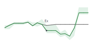 The two weeks surrounding FDX’s 3/10/2023 dividend