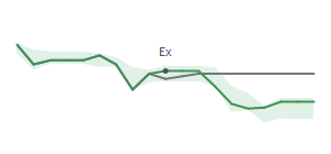 The two weeks surrounding AES's 4/28/2023 ex-dividend