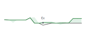 The two weeks surrounding RAND’s 3/10/2023 dividend