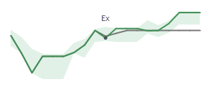 The two weeks surrounding DEI’s 3/30/2023 dividend