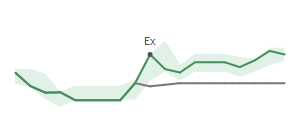 The two weeks surrounding WGO's 4/11/2023 ex-dividend