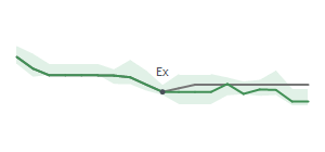 The two weeks surrounding NWFL's 4/13/2023 ex-dividend