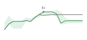 The two weeks surrounding CMC's 3/31/2023 ex-dividend