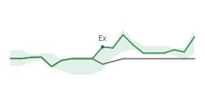 The two weeks surrounding PNC's 4/17/2023 ex-dividend