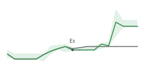 The two weeks surrounding WSO's 4/14/2023 ex-dividend