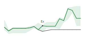 The two weeks surrounding OZK’s 4/13/2023 dividend