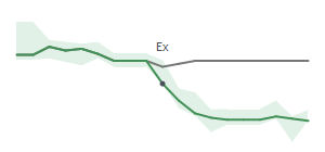 The two weeks surrounding GBX's 4/24/2023 ex-dividend