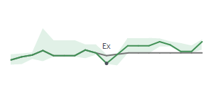 The two weeks surrounding AGX's 4/19/2023 ex-dividend