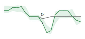 The two weeks surrounding KALU's 4/24/2023 ex-dividend