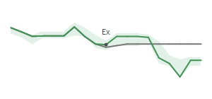 The two weeks surrounding TRGP's 4/27/2023 ex-dividend