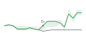 The two weeks surrounding UNM's 4/27/2023 ex-dividend