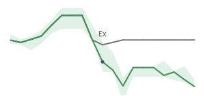 The two weeks surrounding CFG's 5/2/2023 ex-dividend