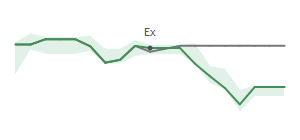 The two weeks surrounding MS's 4/28/2023 ex-dividend