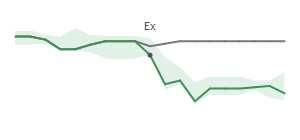 The two weeks surrounding SYF’s 5/1/2023 dividend