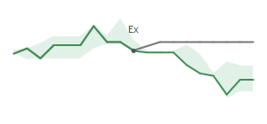 The two weeks surrounding UNB's 4/27/2023 ex-dividend