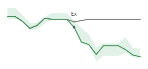 The two weeks surrounding BANR’s 5/1/2023 dividend