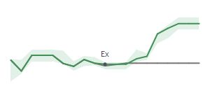 The two weeks surrounding SMBC’s 5/12/2023 dividend