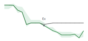 The two weeks surrounding MET’s 5/8/2023 dividend