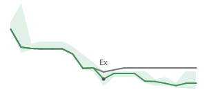 The two weeks surrounding PFC's 5/4/2023 ex-dividend