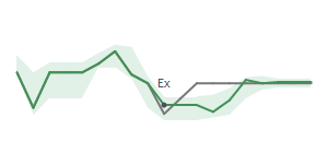 The two weeks surrounding RWAY's 5/12/2023 ex-dividend