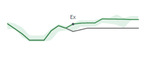 The two weeks surrounding AKR's 6/29/2023 ex-dividend