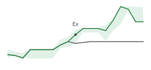 The two weeks surrounding MBCN's 6/1/2023 ex-dividend