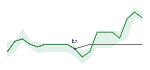 The two weeks surrounding COLB's 5/30/2023 ex-dividend