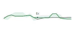 The two weeks surrounding BGS's 6/29/2023 ex-dividend