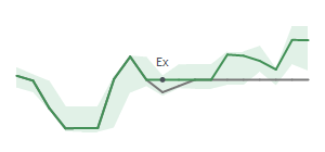 The two weeks surrounding KRC's 6/29/2023 ex-dividend