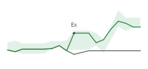 The two weeks surrounding CIX’s 6/2/2023 dividend