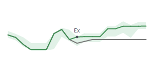 The two weeks surrounding ARE’s 6/29/2023 dividend