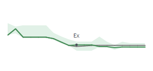 The two weeks surrounding OFLX’s 6/23/2023 dividend