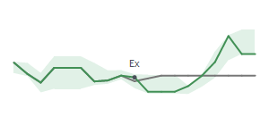 The two weeks surrounding NWFL's 7/13/2023 ex-dividend