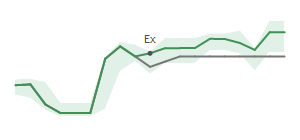 The two weeks surrounding BXP's 6/29/2023 ex-dividend