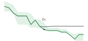 The two weeks surrounding PKST's 6/29/2023 ex-dividend