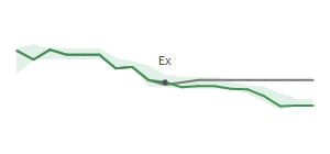 The two weeks surrounding AGX's 7/20/2023 ex-dividend