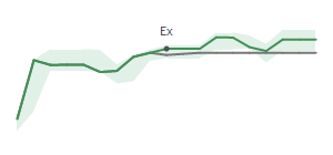 The two weeks surrounding CMC's 6/30/2023 ex-dividend