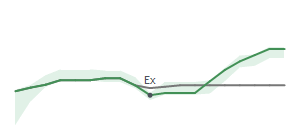 The two weeks surrounding THO's 7/6/2023 ex-dividend