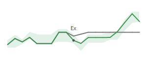 The two weeks surrounding CVBF's 7/5/2023 ex-dividend