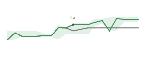 The two weeks surrounding NEWT’s 7/7/2023 dividend