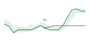 The two weeks surrounding CAC’s 7/13/2023 dividend